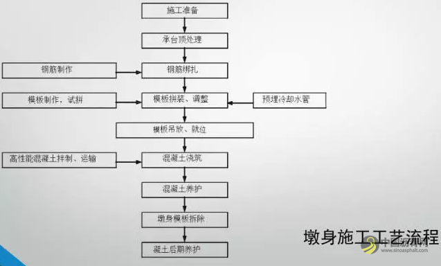 桥梁工程标准化施工过程，真的不能更全面了~ 沥青网，sinoasphalt.com