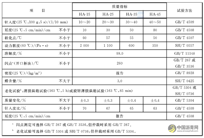 国家标准《硬质道路石油沥青》将于5月1日起施行 共分为4个牌号 沥青网，sinoasphalt.com