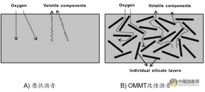 含英咀华，再谈沥青改性——沥青改性的方法及问题探析 沥青网，sinoasphalt.com
