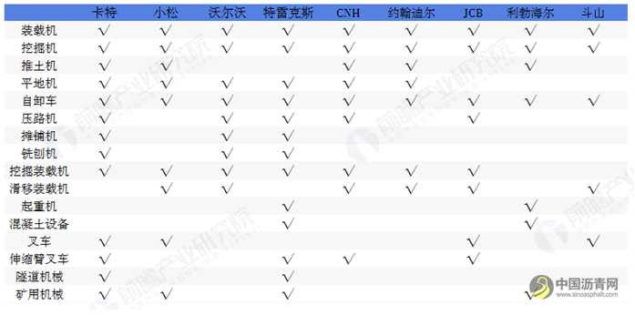 2020年全球工程机械制造行业发展现状和竞争分析 中日美三国引领行业 沥青网，sinoasphalt.com