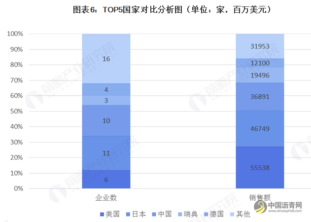2020年全球工程机械制造行业发展现状和竞争分析 中日美三国引领行业 沥青网，sinoasphalt.com