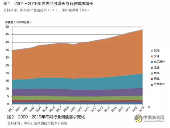 石洪宇等：全球石油市场现状及未来走势研判 沥青网，sinoasphalt.com