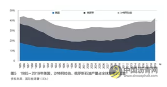 石洪宇等：全球石油市场现状及未来走势研判 沥青网，sinoasphalt.com