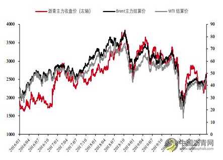 沥青：产能增速放缓 价格重心有望上移 沥青网，sinoasphalt.com