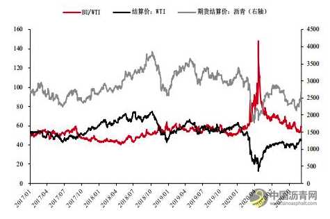沥青：产能增速放缓 价格重心有望上移 沥青网，sinoasphalt.com