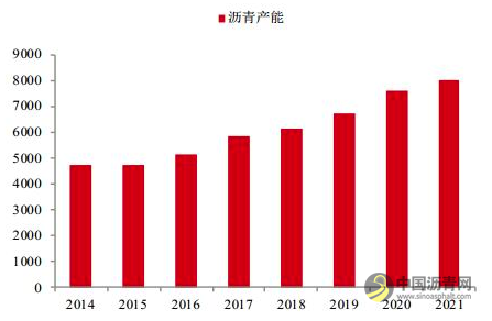 沥青：产能增速放缓 价格重心有望上移 沥青网，sinoasphalt.com