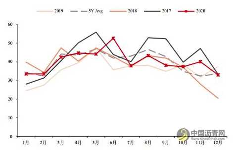 沥青：产能增速放缓 价格重心有望上移 沥青网，sinoasphalt.com