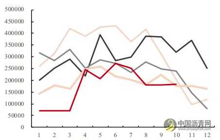 沥青：产能增速放缓 价格重心有望上移 沥青网，sinoasphalt.com