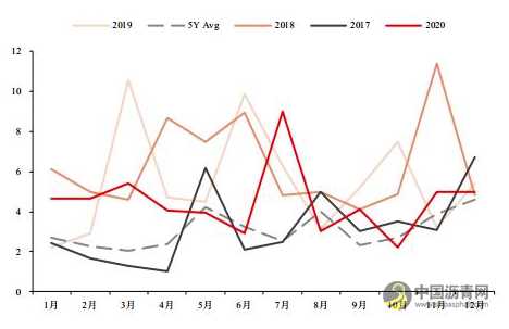 沥青：产能增速放缓 价格重心有望上移 沥青网，sinoasphalt.com