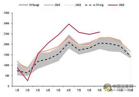 沥青：产能增速放缓 价格重心有望上移 沥青网，sinoasphalt.com