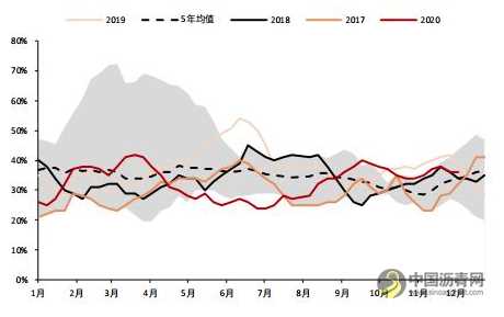沥青：产能增速放缓 价格重心有望上移 沥青网，sinoasphalt.com
