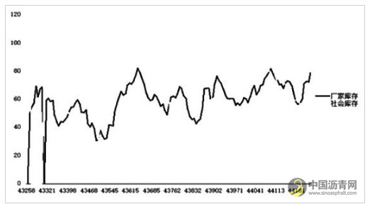 沥青见顶概率较大 沥青网，sinoasphalt.com