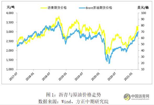 机构：沥青单边形态转弱 持续推荐做空沥青盘面利润 沥青网，sinoasphalt.com