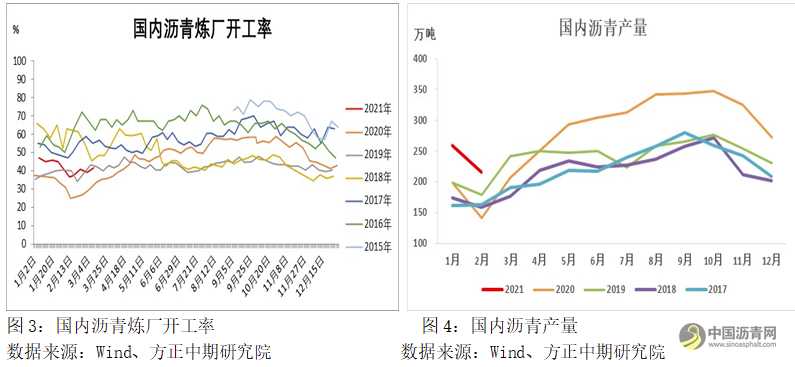 机构：沥青单边形态转弱 持续推荐做空沥青盘面利润 沥青网，sinoasphalt.com