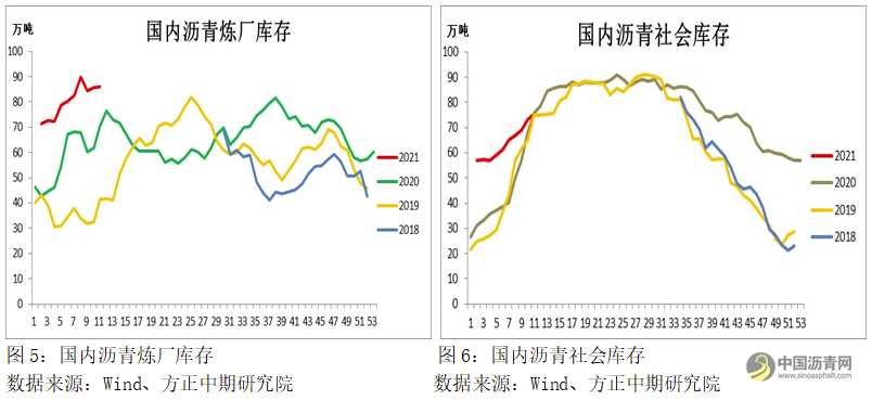 机构：沥青单边形态转弱 持续推荐做空沥青盘面利润 沥青网，sinoasphalt.com