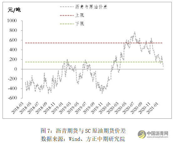 机构：沥青单边形态转弱 持续推荐做空沥青盘面利润 沥青网，sinoasphalt.com