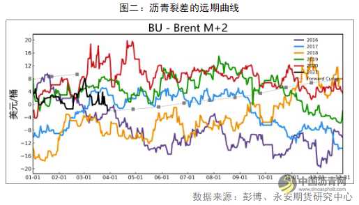 沥青：供需弱势叠加重油贴水下移 总体偏空对待 沥青网，sinoasphalt.com