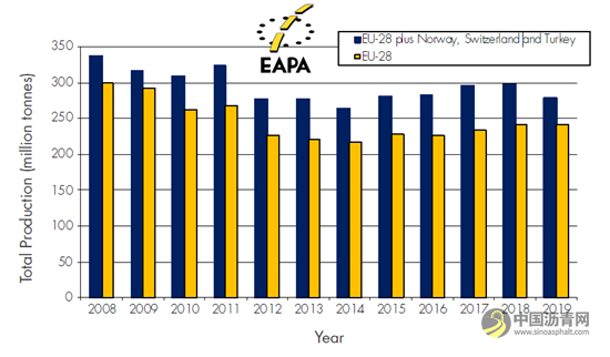 欧洲沥青路面协会（EAPA）数据解读 沥青网，sinoasphalt.com