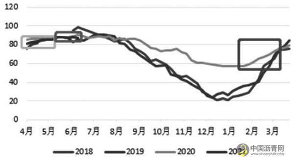 沥青从“越涨越买”到“买不动” 沥青网，sinoasphalt.com