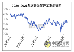 旺季不旺　沥青年内高点是否已过？ 沥青网，sinoasphalt.com