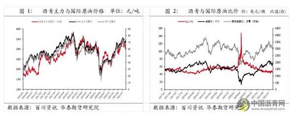 需求有望小幅改善，关注沥青库存去化力度 沥青网，sinoasphalt.com