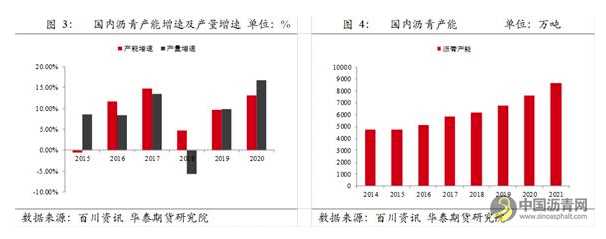 需求有望小幅改善，关注沥青库存去化力度 沥青网，sinoasphalt.com
