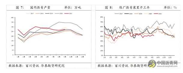 需求有望小幅改善，关注沥青库存去化力度 沥青网，sinoasphalt.com