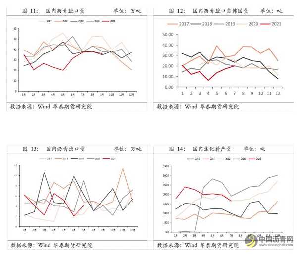 需求有望小幅改善，关注沥青库存去化力度 沥青网，sinoasphalt.com