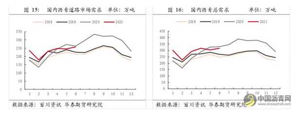 需求有望小幅改善，关注沥青库存去化力度 沥青网，sinoasphalt.com
