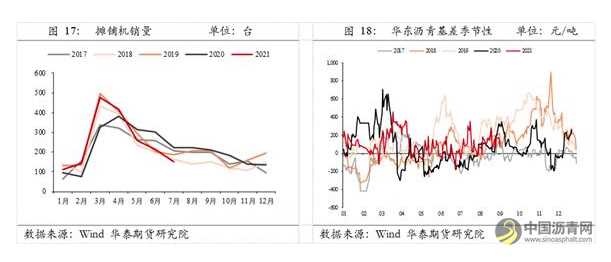 需求有望小幅改善，关注沥青库存去化力度 沥青网，sinoasphalt.com