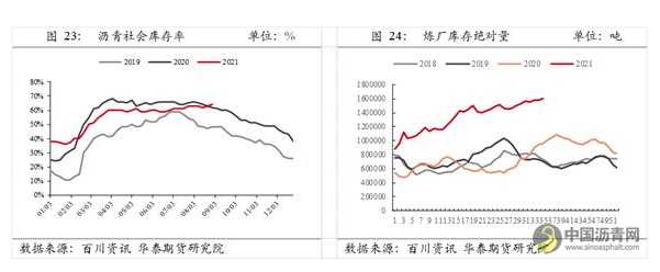 需求有望小幅改善，关注沥青库存去化力度 沥青网，sinoasphalt.com