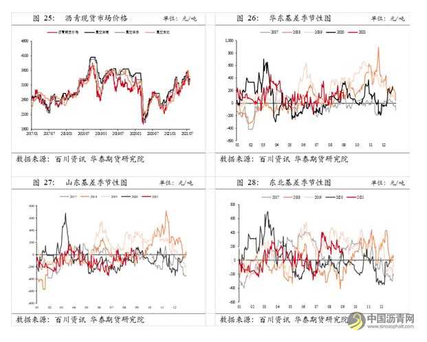 需求有望小幅改善，关注沥青库存去化力度 沥青网，sinoasphalt.com