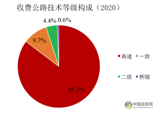 《2020年全国收费公路统计公报》解读 沥青网，sinoasphalt.com