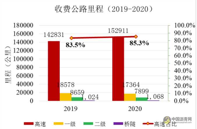 《2020年全国收费公路统计公报》解读 沥青网，sinoasphalt.com