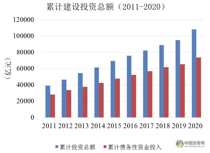 《2020年全国收费公路统计公报》解读 沥青网，sinoasphalt.com