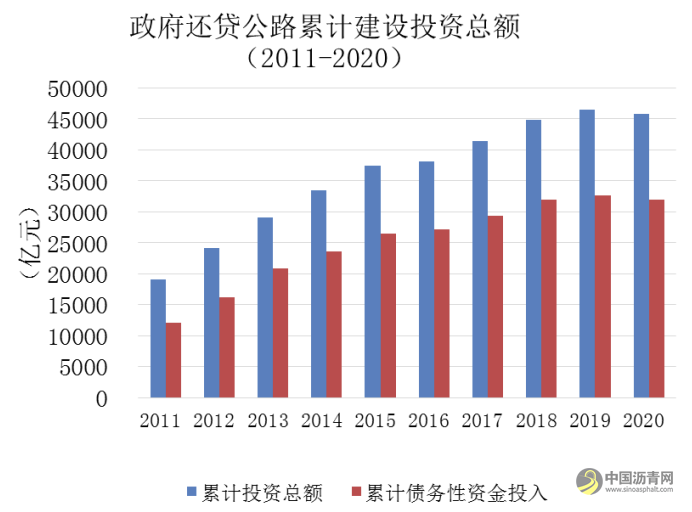 《2020年全国收费公路统计公报》解读 沥青网，sinoasphalt.com