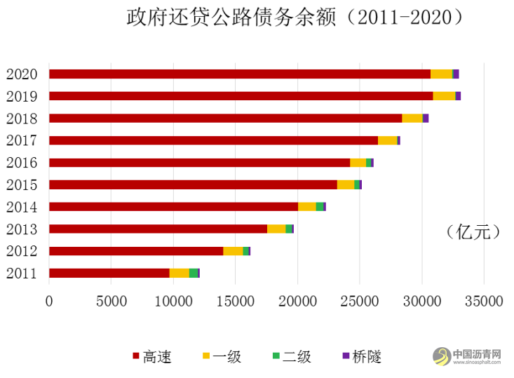 《2020年全国收费公路统计公报》解读 沥青网，sinoasphalt.com