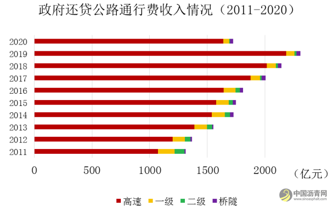 《2020年全国收费公路统计公报》解读 沥青网，sinoasphalt.com