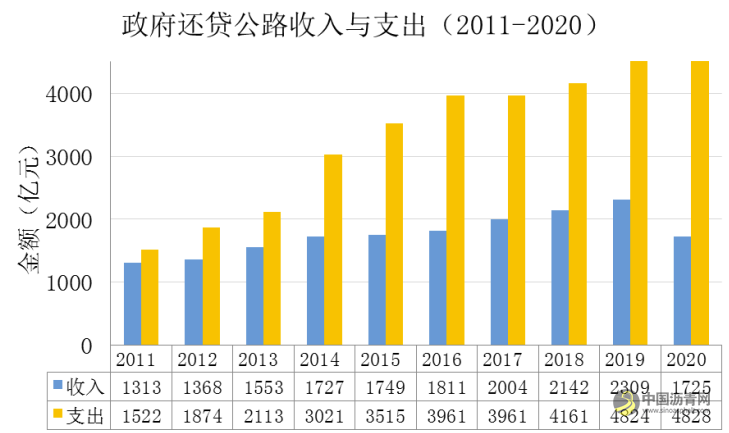 《2020年全国收费公路统计公报》解读 沥青网，sinoasphalt.com