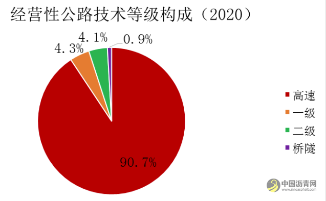 《2020年全国收费公路统计公报》解读 沥青网，sinoasphalt.com