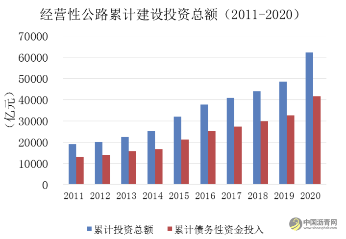 《2020年全国收费公路统计公报》解读 沥青网，sinoasphalt.com