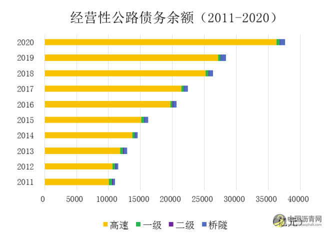 《2020年全国收费公路统计公报》解读 沥青网，sinoasphalt.com
