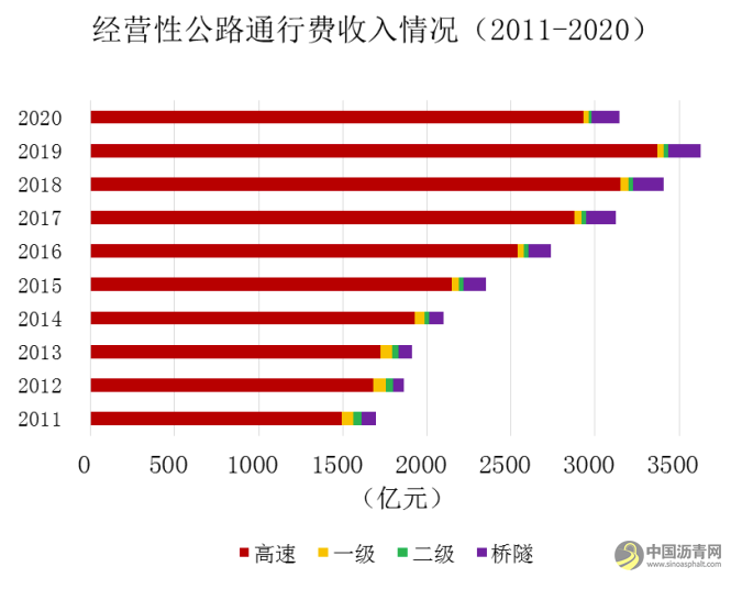 《2020年全国收费公路统计公报》解读 沥青网，sinoasphalt.com