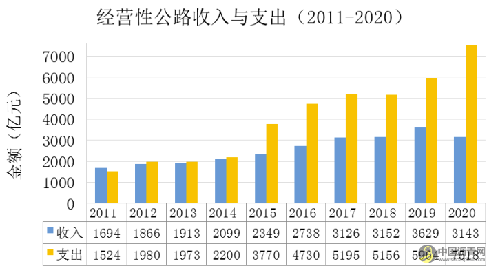 《2020年全国收费公路统计公报》解读 沥青网，sinoasphalt.com
