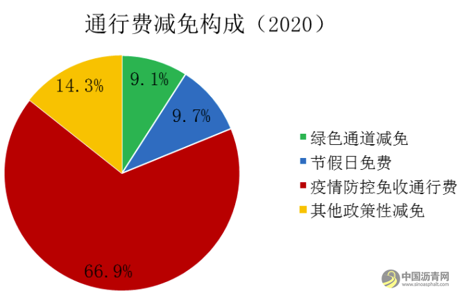 《2020年全国收费公路统计公报》解读 沥青网，sinoasphalt.com