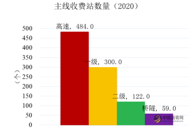 《2020年全国收费公路统计公报》解读 沥青网，sinoasphalt.com
