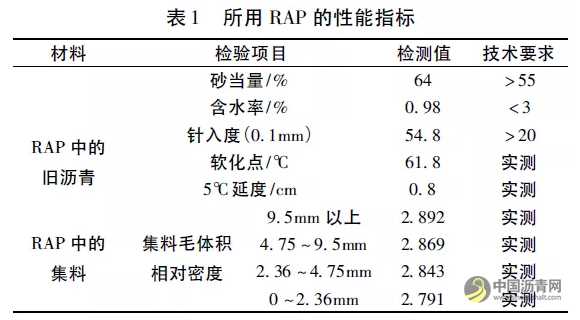 厂拌热再生SMA沥青混合料配合比设计及性能研究 沥青网，sinoasphalt.com