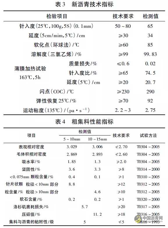厂拌热再生SMA沥青混合料配合比设计及性能研究 沥青网，sinoasphalt.com
