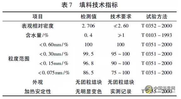 厂拌热再生SMA沥青混合料配合比设计及性能研究 沥青网，sinoasphalt.com