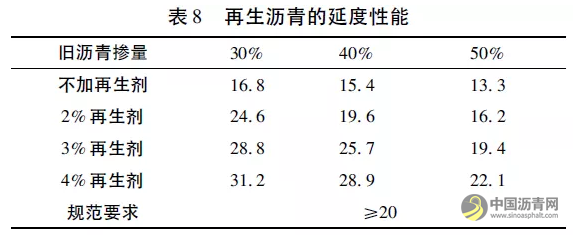 厂拌热再生SMA沥青混合料配合比设计及性能研究 沥青网，sinoasphalt.com